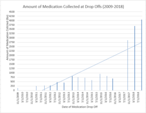 2009.2018 medication drop off numbers